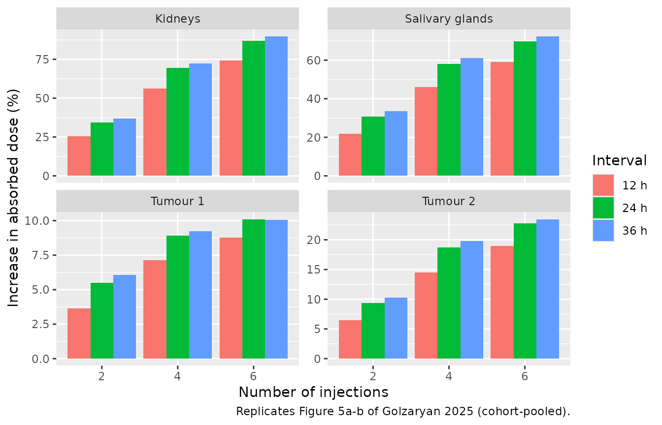 Replicates Figure 5a-b of Golzaryan 2025: cohort-pooled absorbed dose relative to a single infusion of the same total activity, by number of injections and interval.