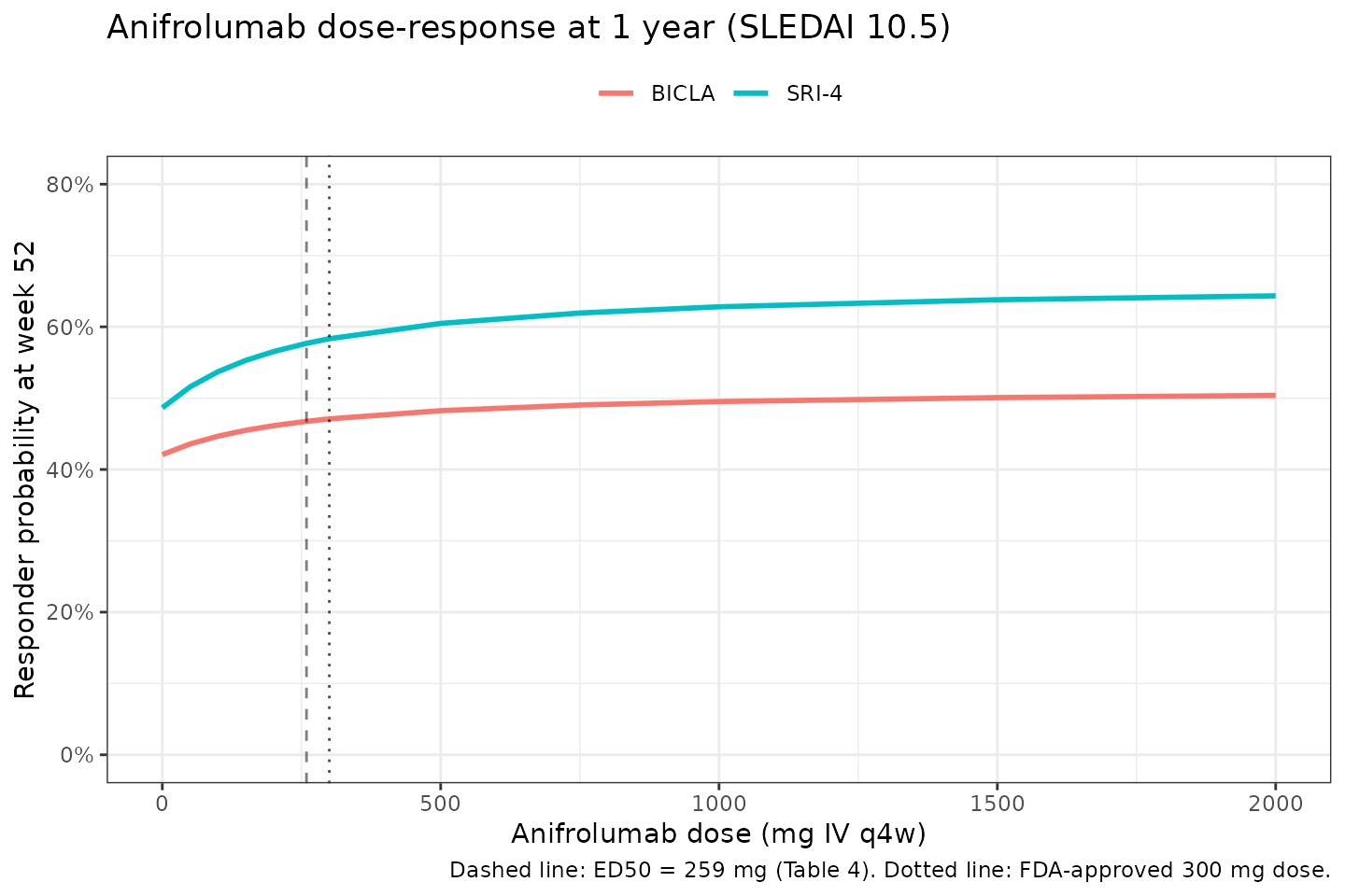 Anifrolumab i.v. q4w dose-response for SRI-4 and BICLA at 1 year (52 weeks), reproducing the Emax dose-response tabulated in Goteti 2024 Table 4.