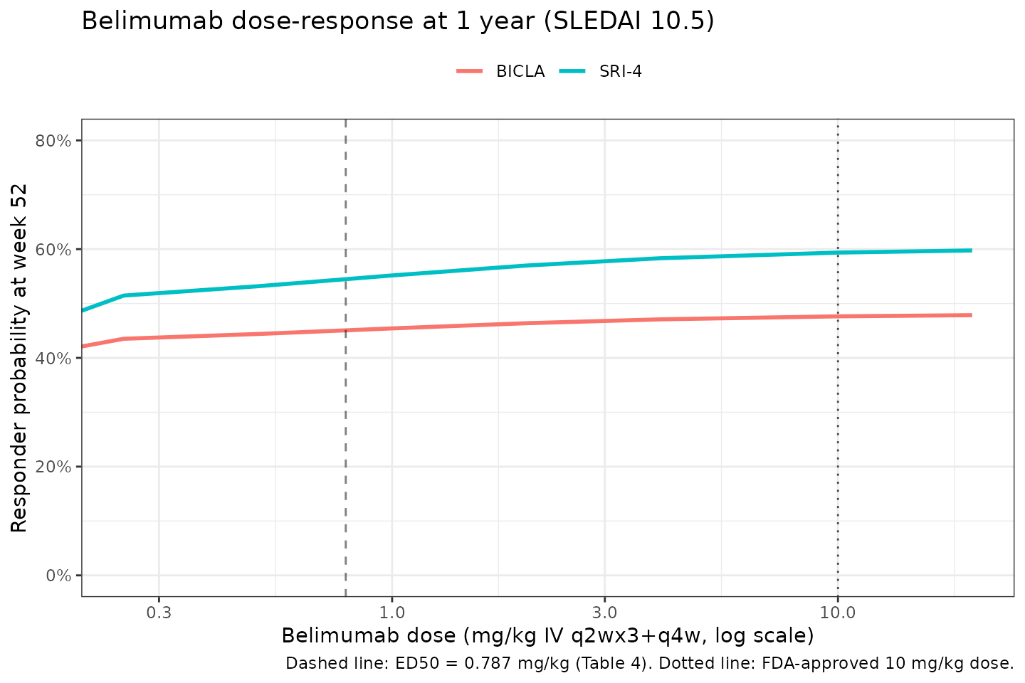Belimumab i.v. q2wx3+q4w dose-response for SRI-4 and BICLA at 1 year (52 weeks).