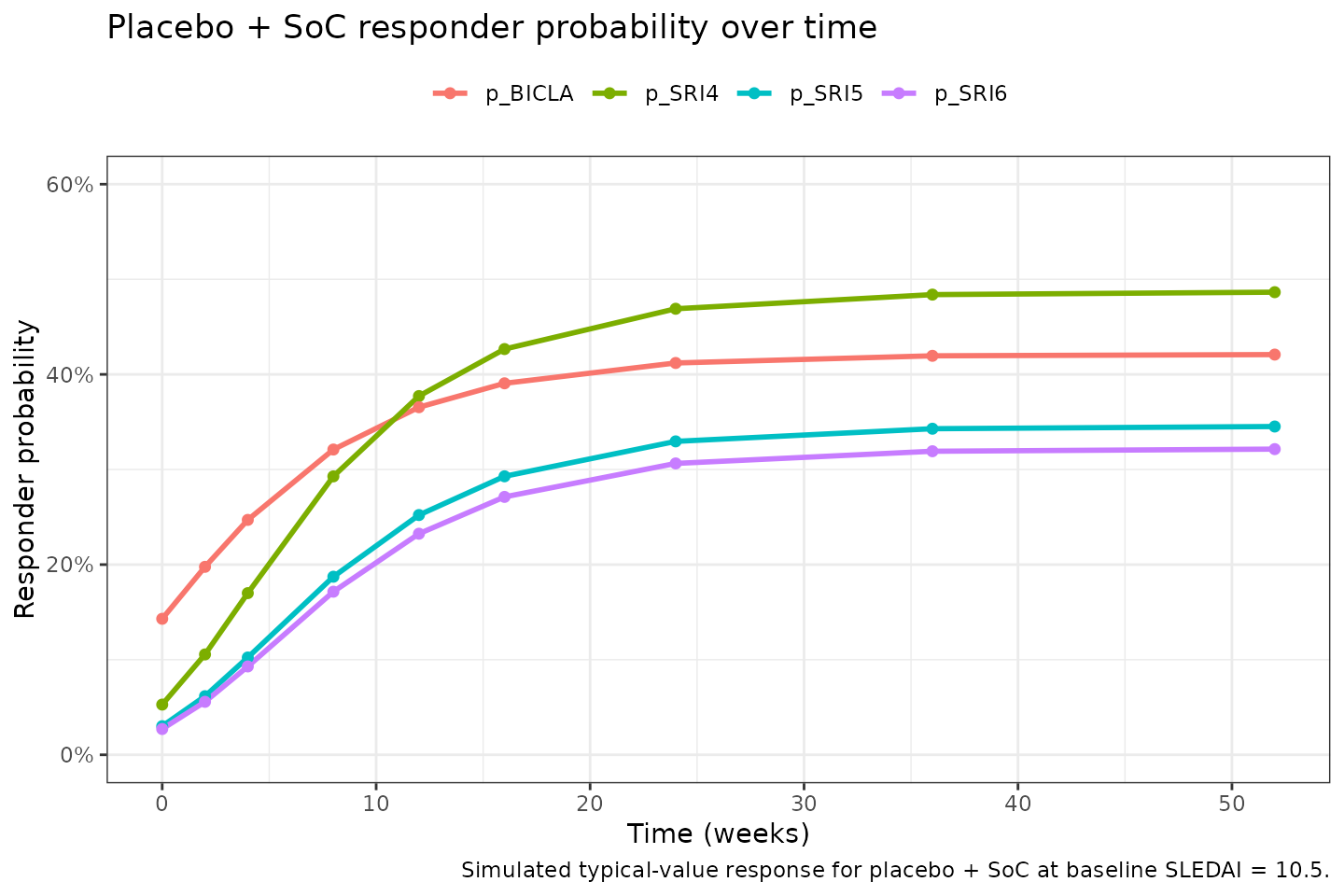 Placebo + SoC response probability over time at baseline SLEDAI = 10.5 (typical value).