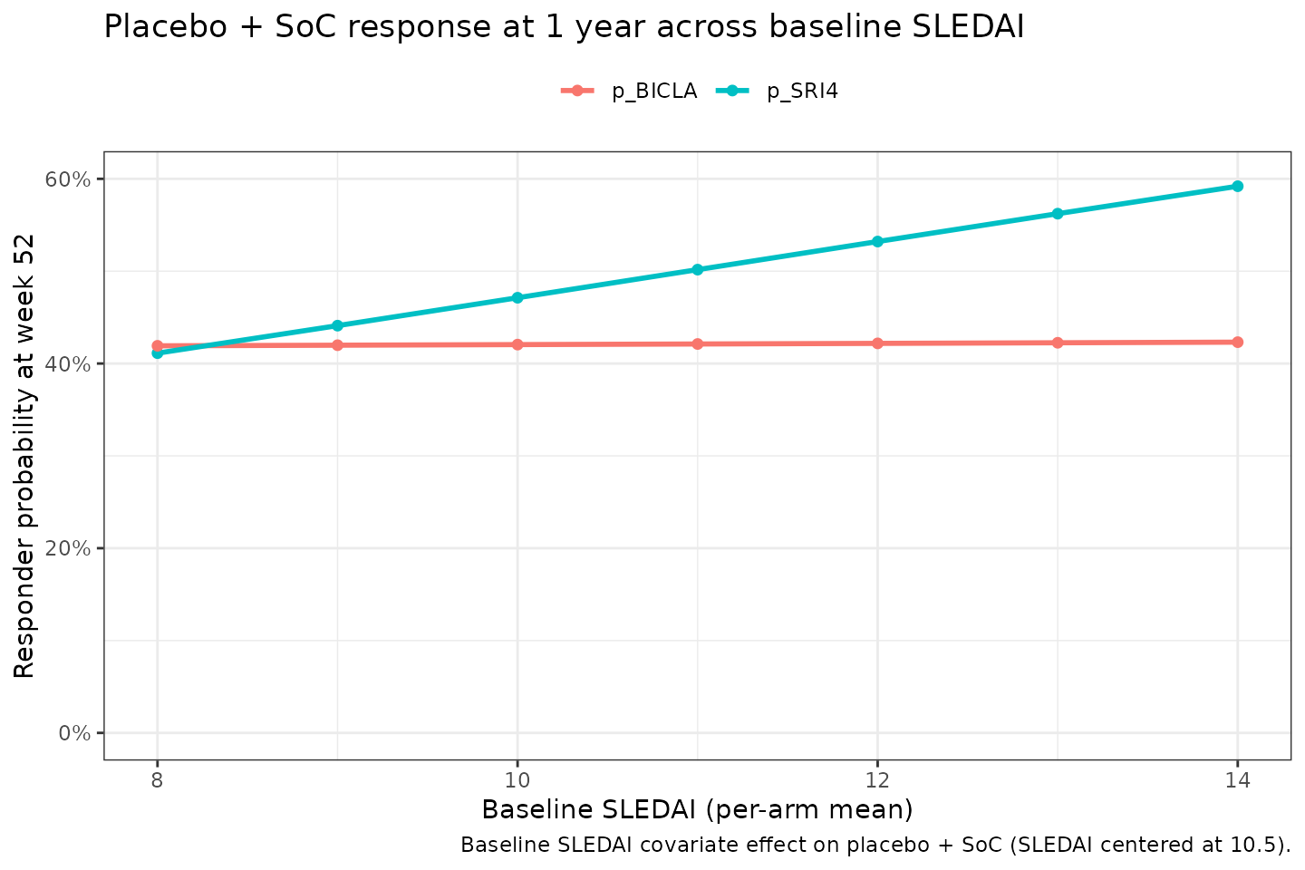 Placebo + SoC SRI-4 response probability at 1 year across baseline-SLEDAI values from 8 to 14 (covering the observed across-arm range in Goteti 2024 Table 2).