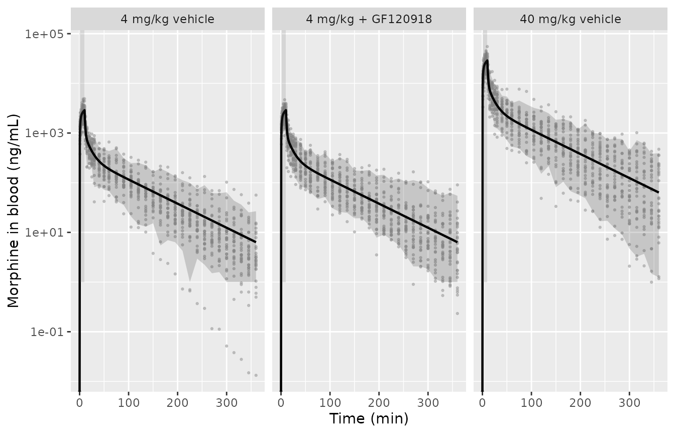 Replicates Figure 2 of Groenendaal 2007: simulated morphine blood concentrations by dose group. Points are simulated observations (individual prediction plus proportional residual error), the solid line the typical-value prediction, the ribbon the 2.5-97.5% simulated interval.
