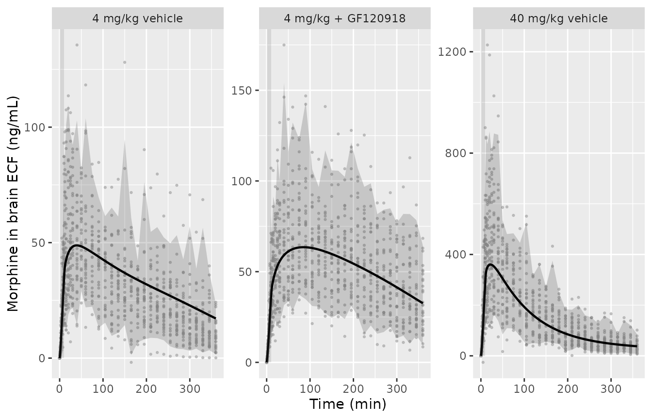 Replicates Figures 3 and 6 of Groenendaal 2007: simulated brain ECF morphine concentrations by dose group, with the typical-value prediction and the 2.5-97.5% simulated interval. The 4 mg/kg arms reach a near-plateau; the 40 mg/kg arm declines clearly after its early peak.