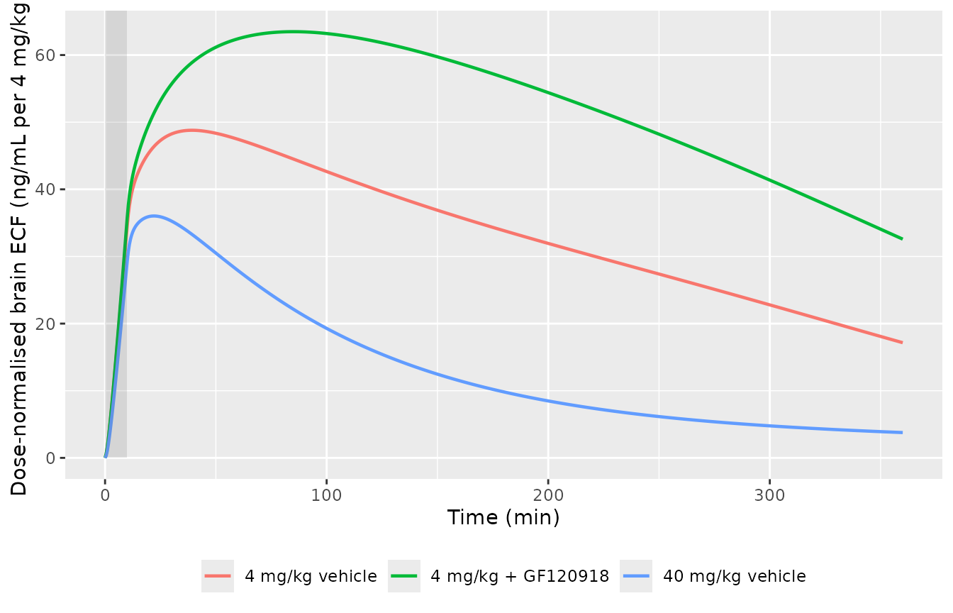 Replicates Figure 4 of Groenendaal 2007: brain ECF concentrations normalised to a 4 mg/kg dose. The 40 mg/kg profile sits well below the 4 mg/kg profiles over most of the interval, the signature of a saturable active influx.