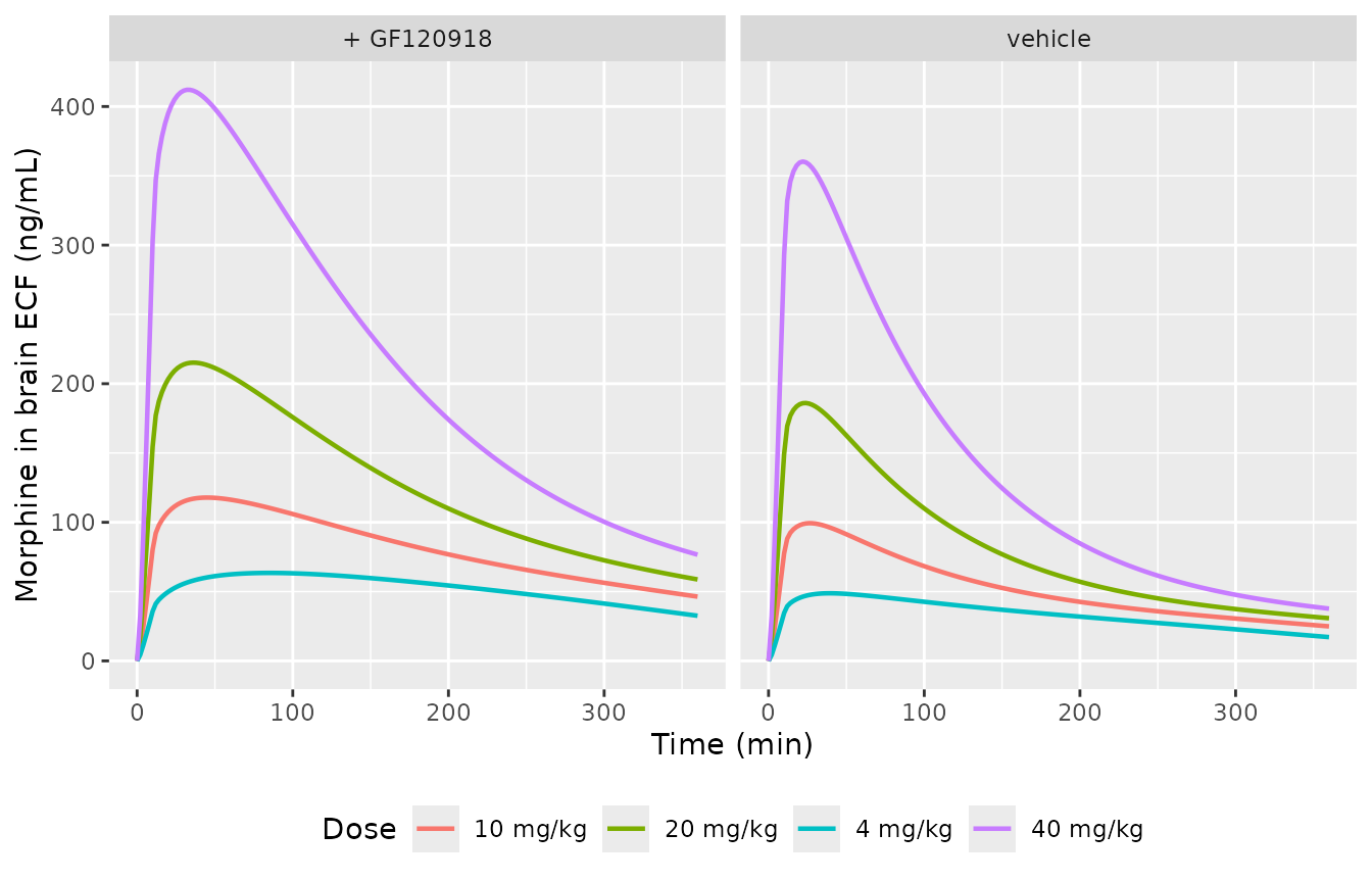 Replicates Figure 5 of Groenendaal 2007: typical-value brain ECF profiles across the 4-40 mg/kg dose range with and without GF120918. Stable plateau concentrations at low dose give way to a clear decline as dose increases.