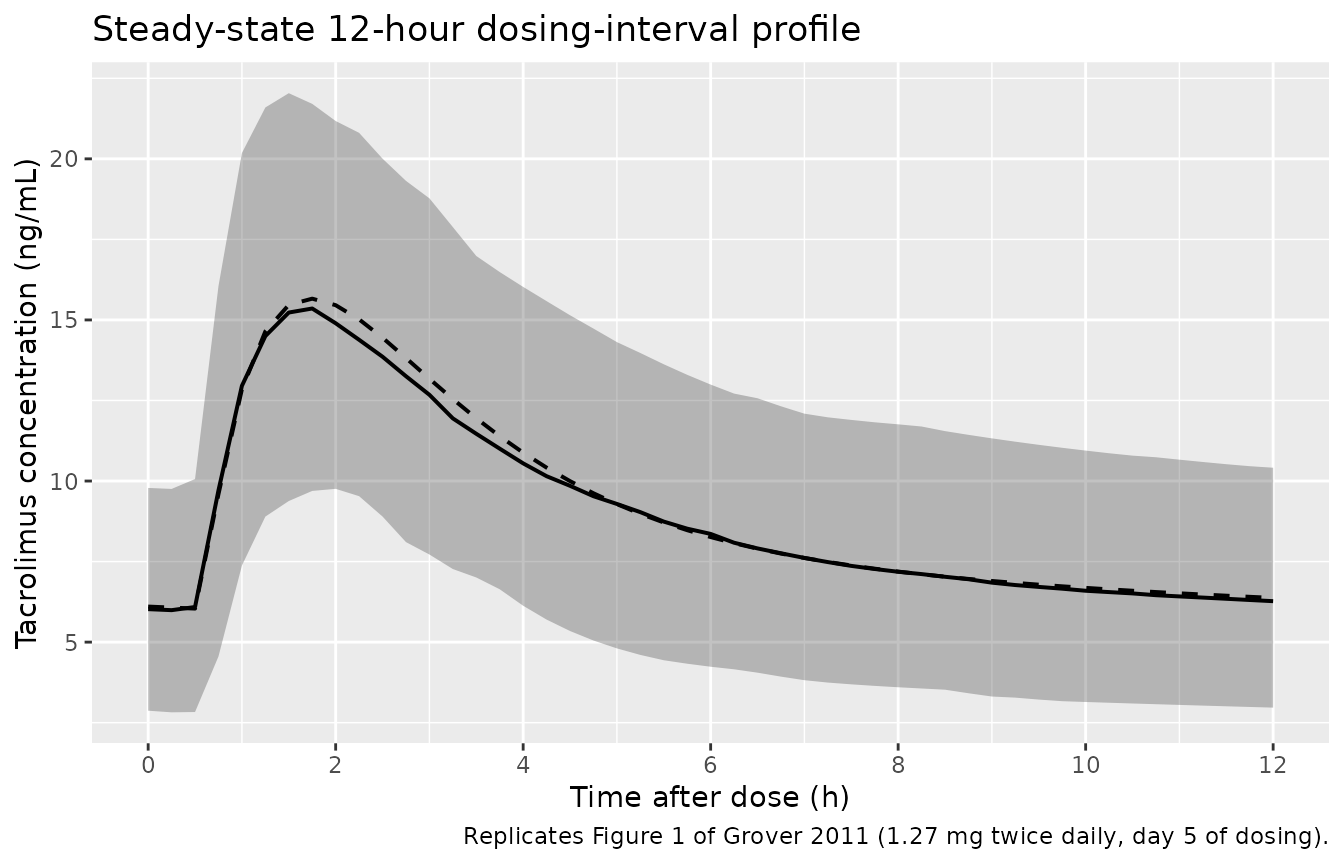 Replicates Figure 1 of Grover 2011: simulated tacrolimus concentration vs. time after the day-5 morning dose for n = 200 virtual Native American renal transplant patients receiving 1.27 mg twice daily. Shaded band = 5th-95th percentile; solid line = median; dashed line = typical-value (zero random effects) prediction.