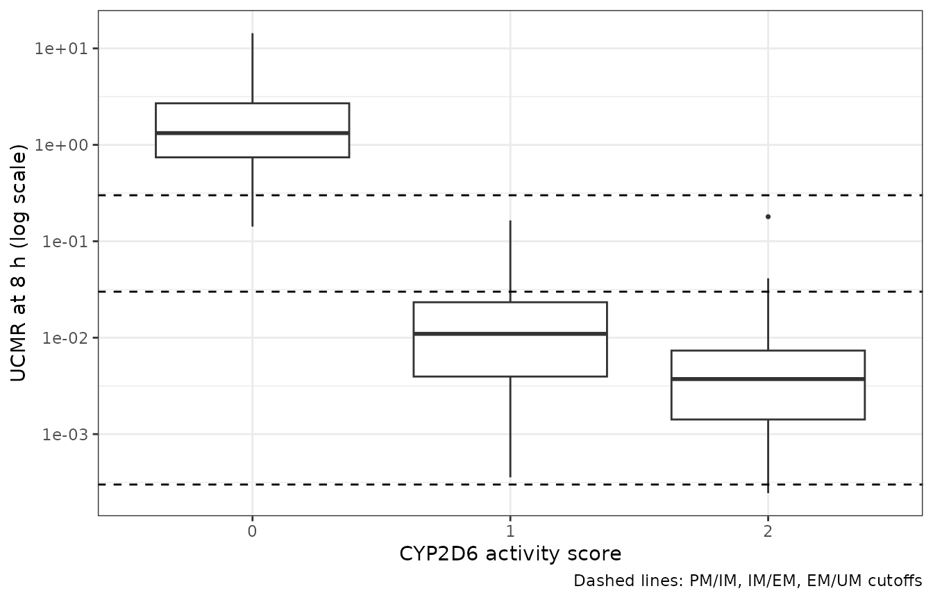Simulated UCMR distribution by activity score