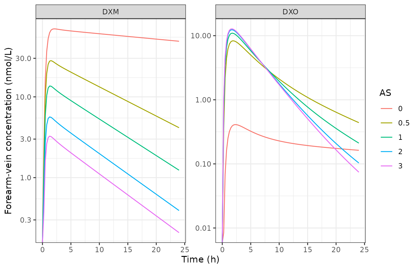 DXM and DXO plasma concentration by activity score