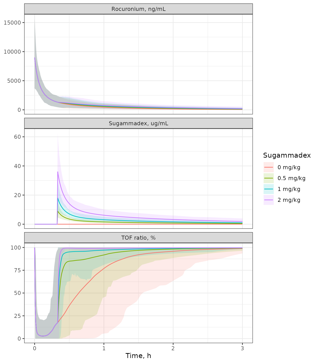 Replicates Figure 4 of Grzeskowiak 2023: mean (line) and 5th-95th percentiles (band) for a 20 kg subject given rocuronium 0.6 mg/kg and sugammadex 0, 0.5, 1 or 2 mg/kg 20 min later.