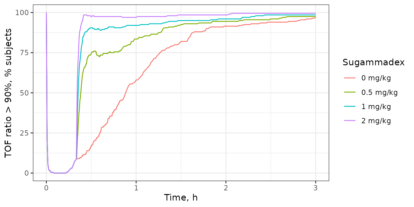 Replicates the bottom panel of Figure 4: percentage of 20 kg subjects with a TOF ratio above 90% over time.