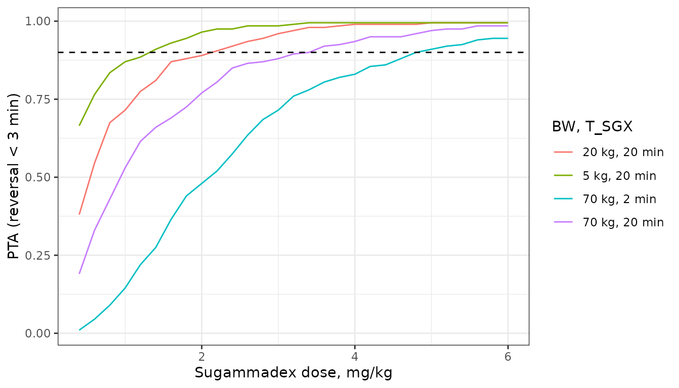 PTA curves in the style of Figure 5: probability of reversal (TOF ratio > 90%) within 3 min of the sugammadex dose.