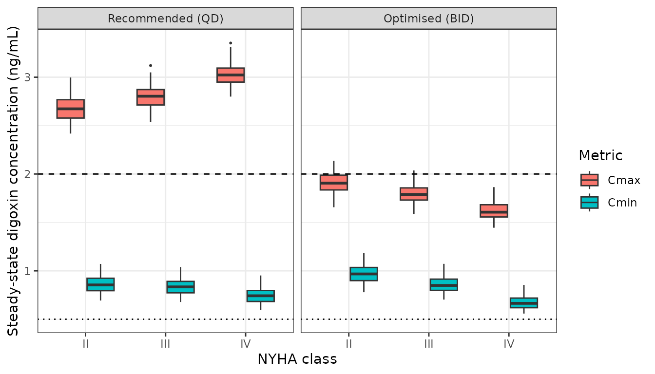 Replicates Figure 9D, 9E, 9I and 9J of Gu 2025: steady-state Cmax and Cmin of digoxin under the recommended and optimised regimens. Upper dashed line is the 2.0 ng/mL toxicity threshold; lower dashed line is the 0.5 ng/mL therapeutic floor.