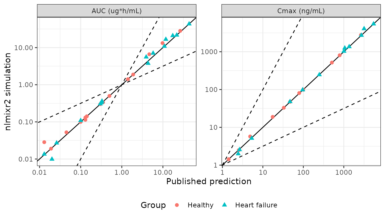 Replicates Figure 5 of Gu 2025: predicted versus published AUC (left) and Cmax (right) for healthy subjects and HF patients. Solid line is unity; dashed lines bound the 0.5-2.0 fold region.