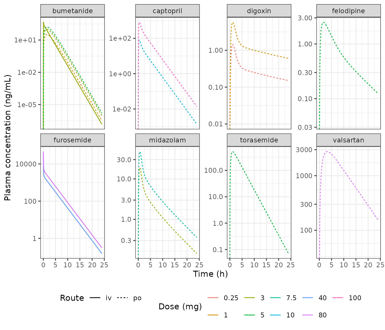 Replicates the solid (50th percentile) lines of Figure 3 of Gu 2025: predicted plasma concentrations in healthy subjects.