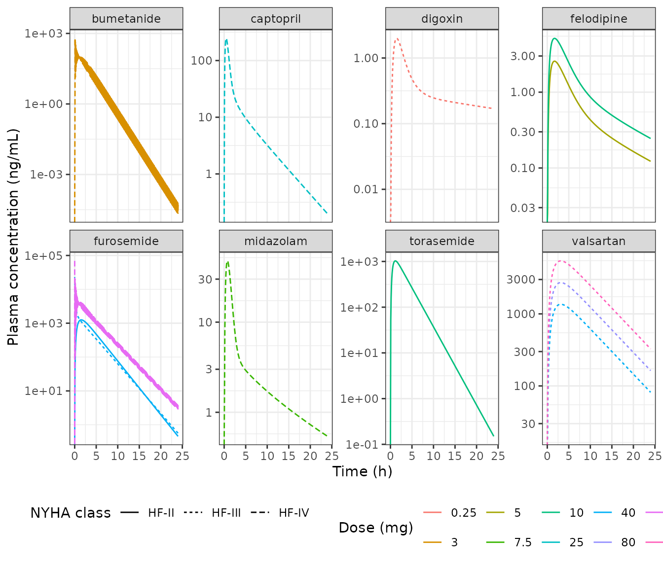 Replicates the solid (50th percentile) lines of Figure 4 of Gu 2025: predicted plasma concentrations in HF patients.