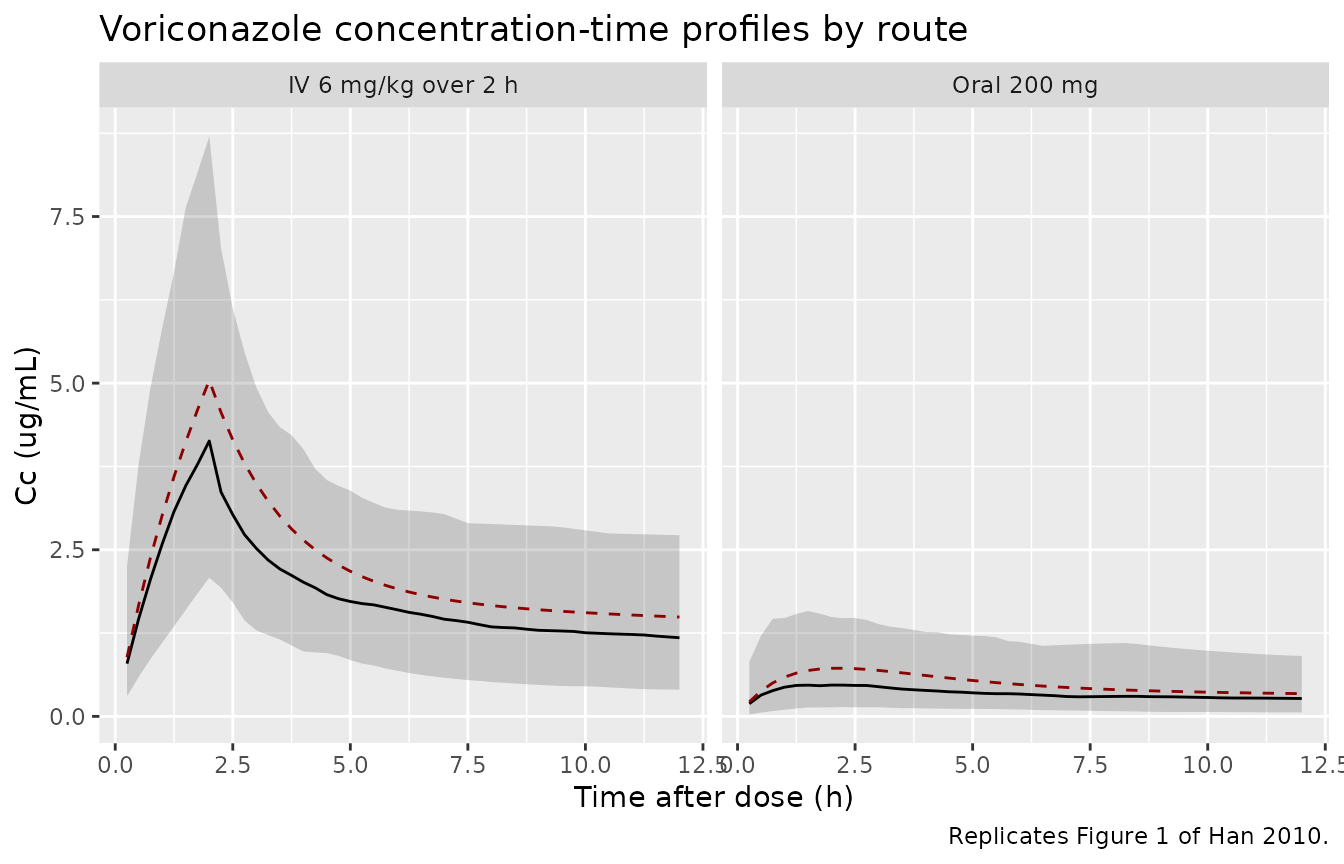 Replicates Figure 1 of Han 2010: simulated plasma voriconazole concentration-time profiles over the first 12 h of an intravenous infusion (6 mg/kg over 2 h) and an oral dose (200 mg). The dashed line is the typical-value (no random effects) profile; the ribbon shows the 10-90 percentile of a 200-subject virtual cohort.