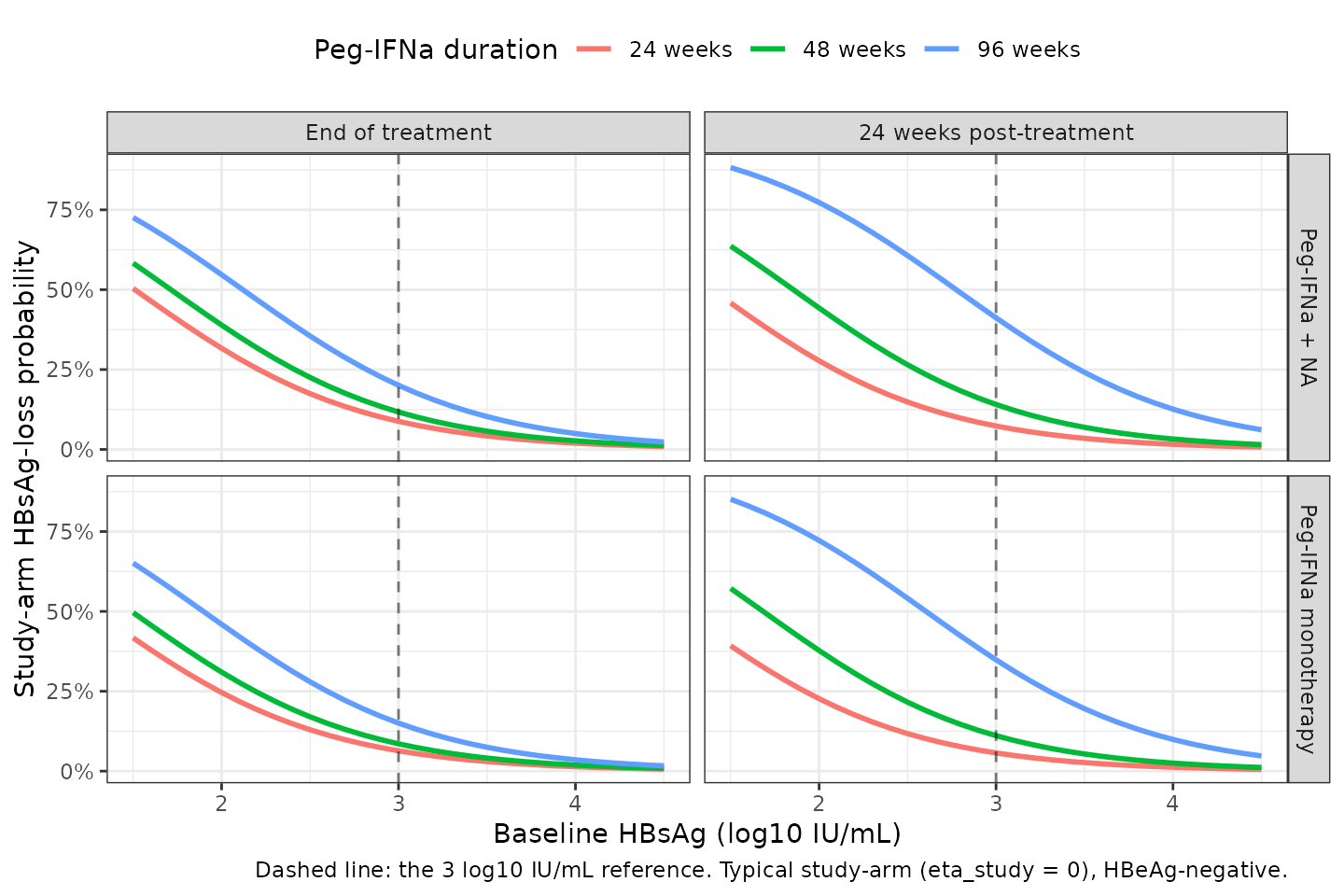 Study-arm HBsAg-loss probability against baseline HBsAg for three Peg-IFN-alpha durations, both endpoints, both regimens (typical study-arm, HBeAg-negative).