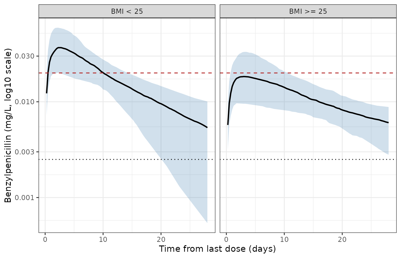 Simulated benzylpenicillin concentrations over a 28-day injection cycle, by BMI stratum. Replicates the layout of Figure 3 of Hand 2019. The dashed line is the 0.02 mg/L target; the dotted line is the assay LLOQ of 0.0025 mg/L.