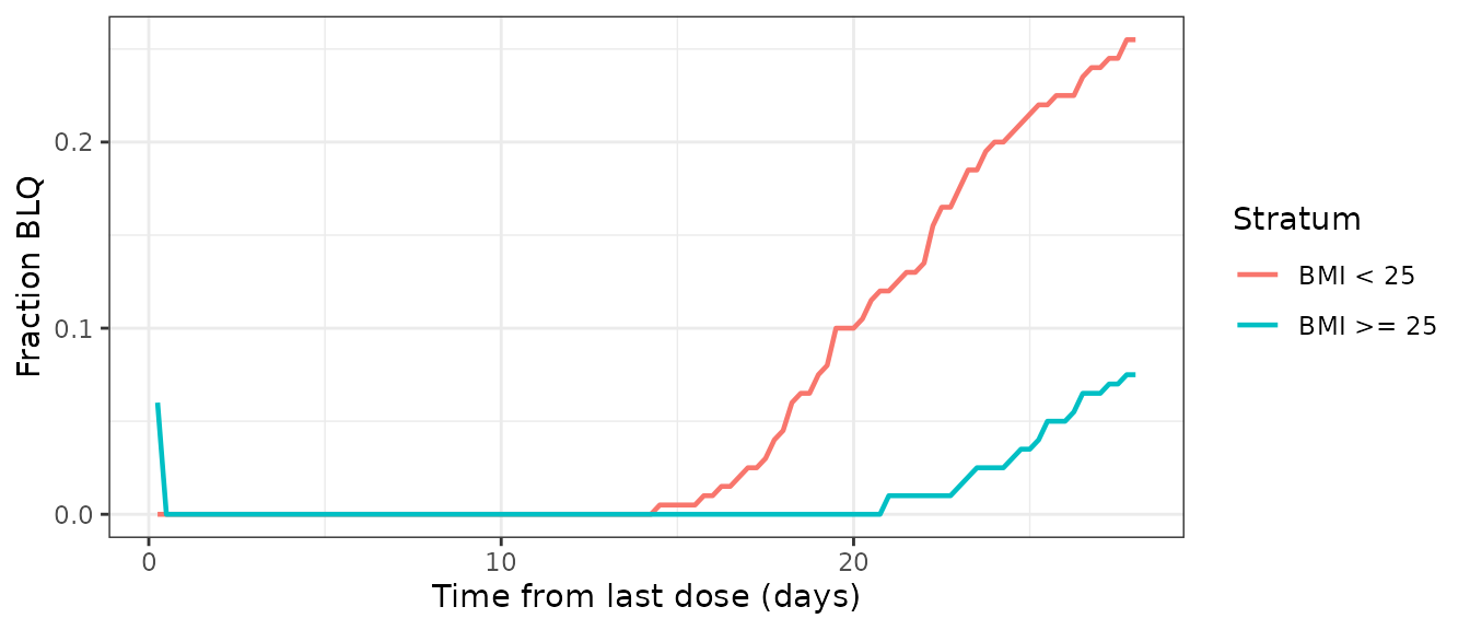 Simulated fraction of concentrations below the 0.0025 mg/L assay limit of quantification, by BMI stratum. Companion to the lower panels of Figure 3 of Hand 2019.