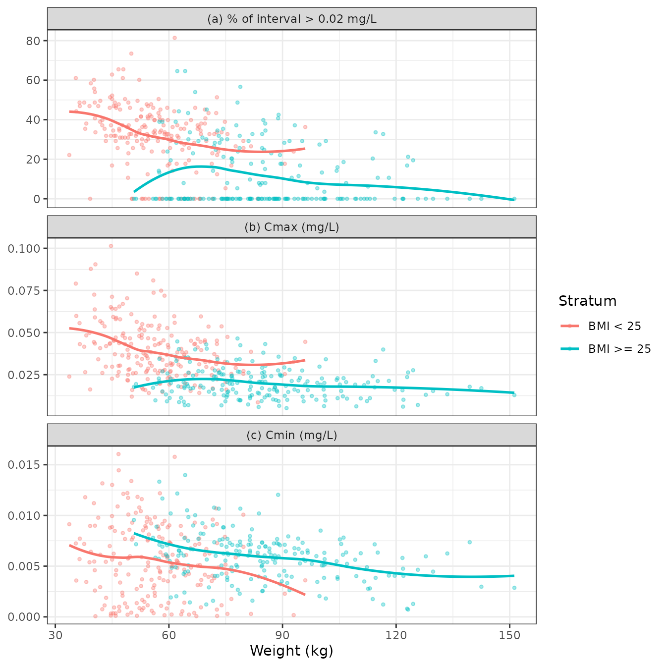 Simulated exposure metrics over one injection cycle versus body weight, by BMI stratum. Replicates Figure 4 of Hand 2019 (a: percentage of the interval above 0.02 mg/L; b: peak concentration; c: trough concentration).