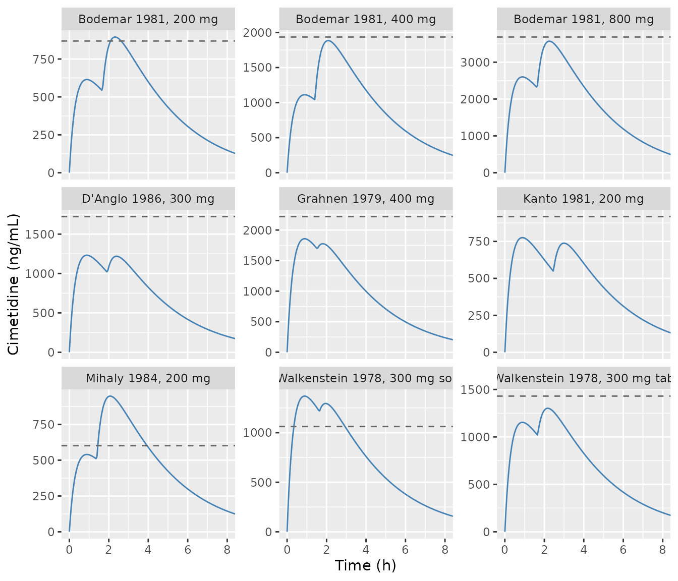 Study-specific profiles from the Table S3.4.2 estimates, with the observed Cmax (points) from Table S4.5.2. Compare with ESM Figures S3.4.3-S3.4.16.