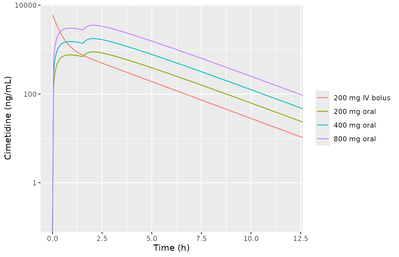 Typical-value cimetidine profiles. The fasted oral profiles show the second peak from the delayed dose portion.