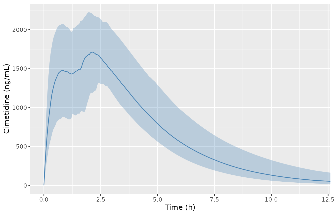 Median and 90% interval of 200 simulated study-mean profiles after 400 mg cimetidine orally in the fasted state (IPRED, without residual error).