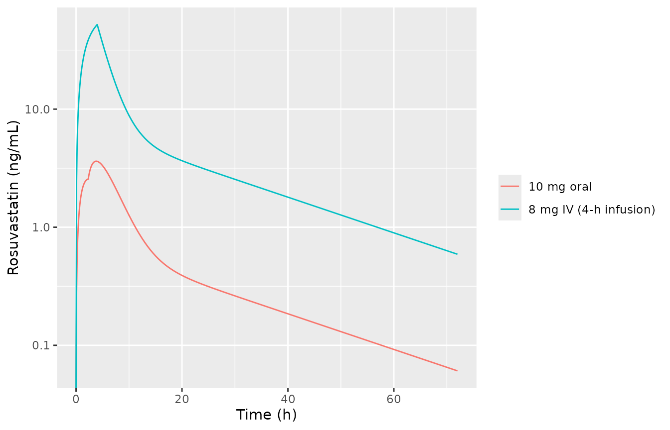 Typical-value rosuvastatin profiles. The shoulder in the oral profile at 2.3 h is the delayed second dose portion (compare Figure 1 of Hanke 2021).