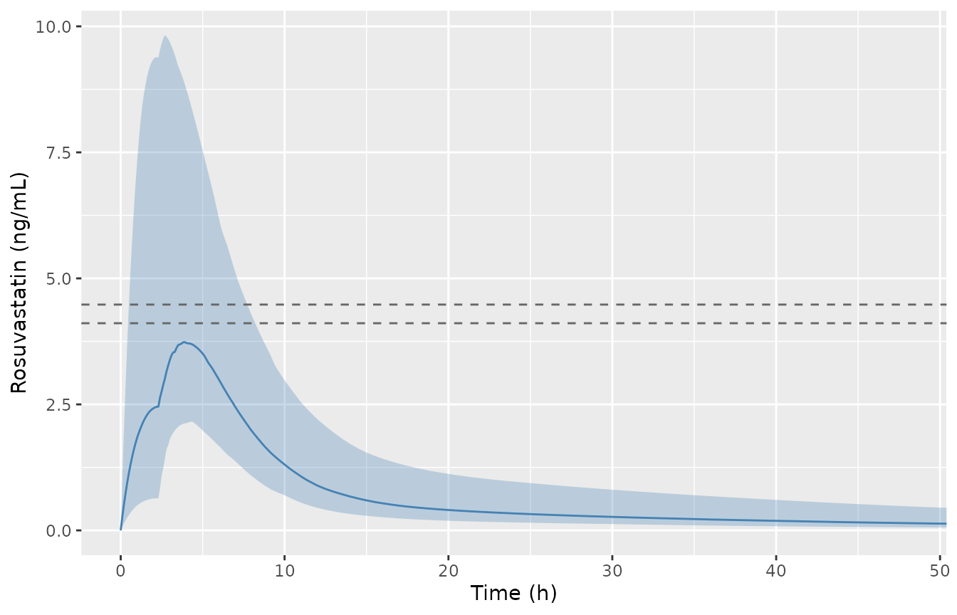 Median and 90% interval of 200 simulated subjects after 10 mg rosuvastatin orally (IPRED, without residual error). Dashed lines: observed Cmax of Stopfer et al. 2016 (4.48 ng/mL) and 2018b (4.11 ng/mL), ESM Table S3.5.2. Compare with the individual fits in ESM Figures S2.4.3-S2.4.6.