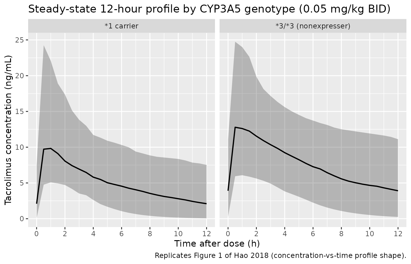 Replicates Figure 1 of Hao 2018: simulated tacrolimus concentration vs. time over the 12-hour dosing interval at the protocol starting dose of 0.05 mg/kg twice daily.