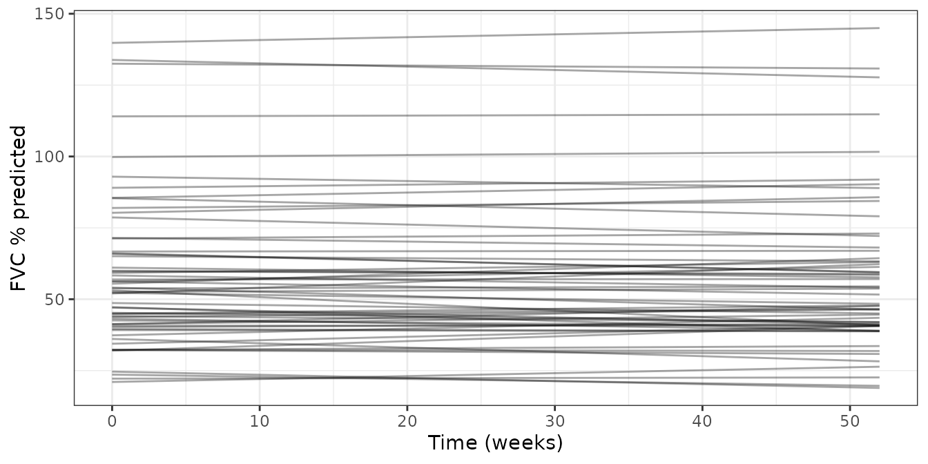 Simulated per-subject FVC percent predicted trajectories (n = 150) at the bin-4 typical trough concentration, with inter-individual variability on baseline, on slope and on the residual-error magnitude.