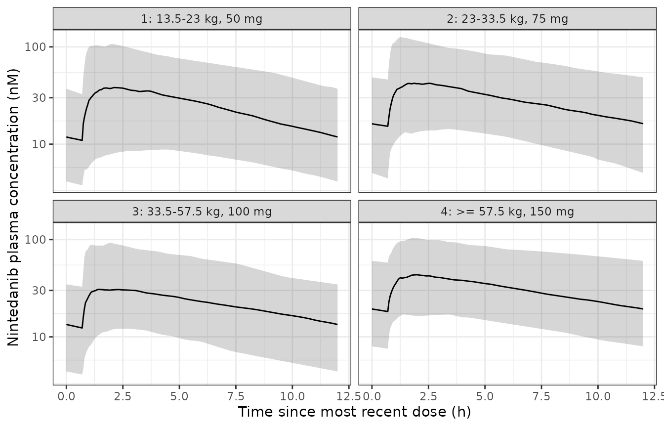 Simulated steady-state nintedanib concentration-time profiles over the last dosing interval, by weight bin. Compare the shape against Hartmann 2026 Figure S1 (prediction-corrected VPC, plotted against time since most recent dose).
