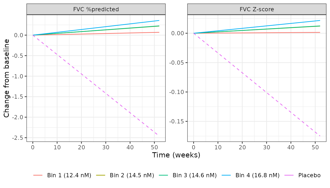 Replicates the pediatric panels of Hartmann 2026 Figure 2: typical population predictions of change from baseline in FVC percent predicted (A) and FVC Z-score (B) versus time, for placebo and for the typical Ctrough,ss of each weight band. The published figure adds a 90% confidence interval from 2000 SIR replicates; the SIR covariance matrix is not in the source, so only the typical trajectory is drawn here.