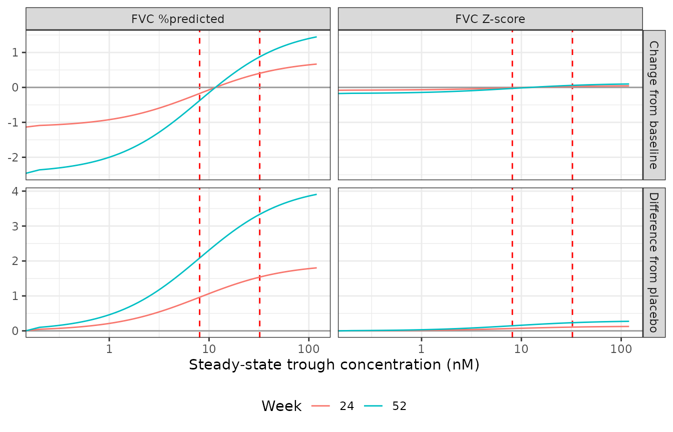Replicates Hartmann 2026 Figures 3 and 4: typical change from baseline (top row, Figure 3) and difference from placebo (bottom row, Figure 4) at weeks 24 and 52 versus steady-state trough concentration, for both endpoints. Red vertical lines mark EC50 and EC80.