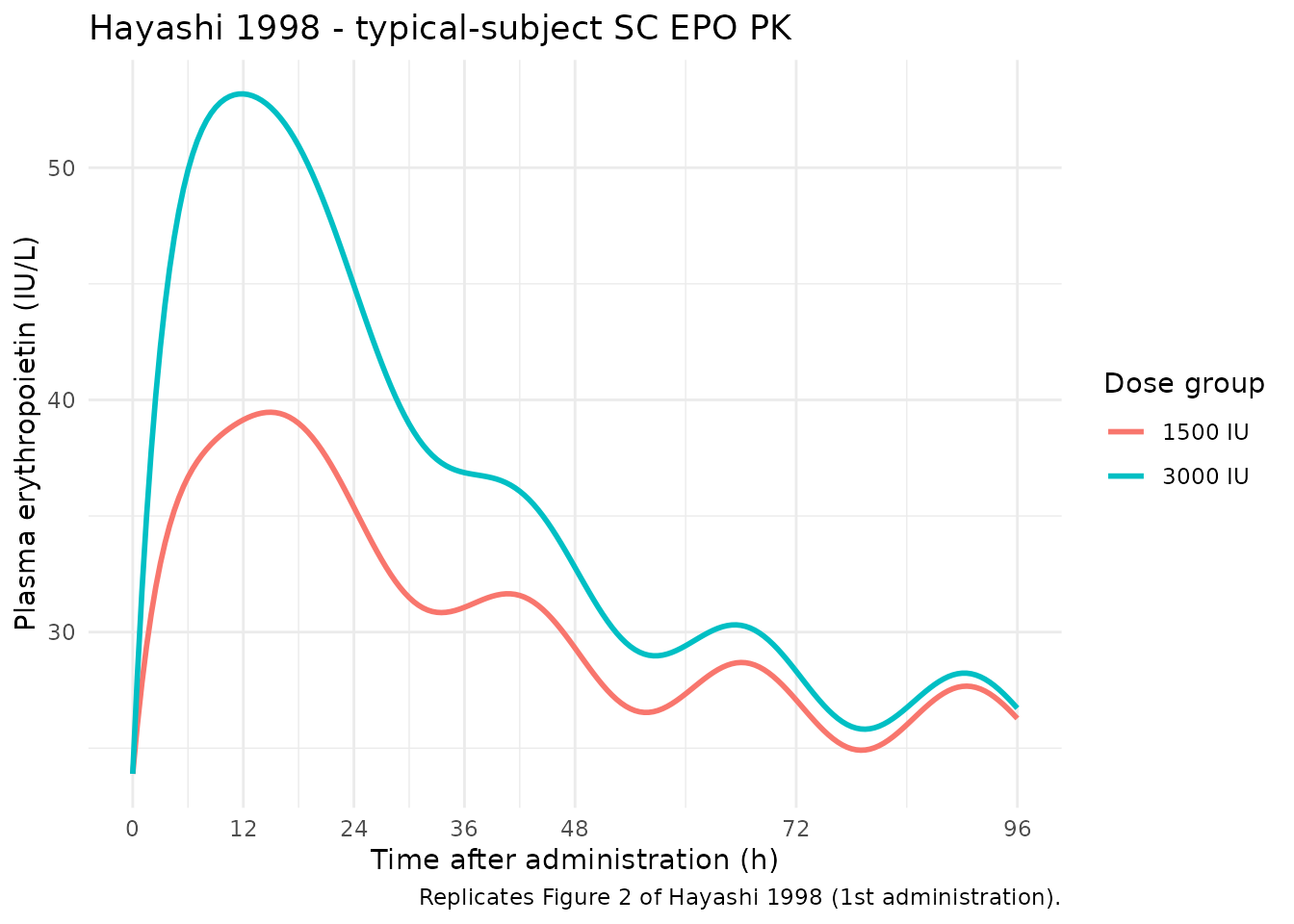 Replicates Figure 2 (1st administration) of Hayashi 1998: typical-subject plasma EPO concentration versus time after a single SC dose of 1500 IU or 3000 IU.