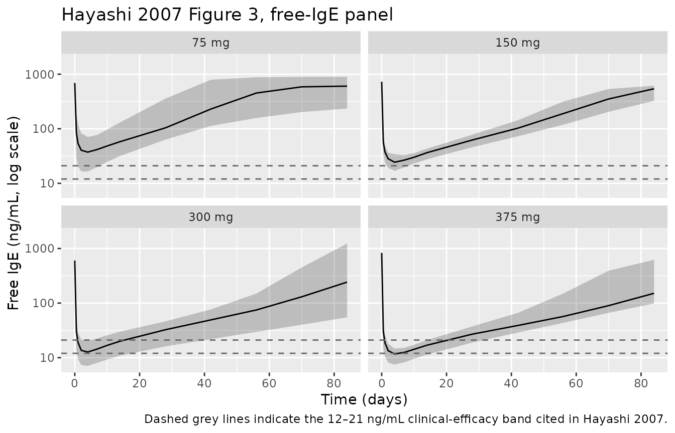 Replicates Figure 3 of Hayashi 2007 (free IgE vs time by single-dose group, study 1101).