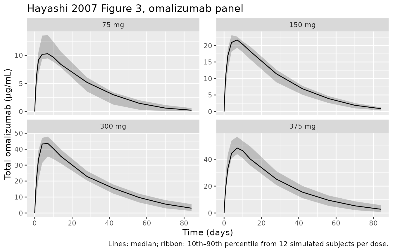 Replicates Figure 3 of Hayashi 2007 (top row, omalizumab vs time by single-dose group, study 1101).