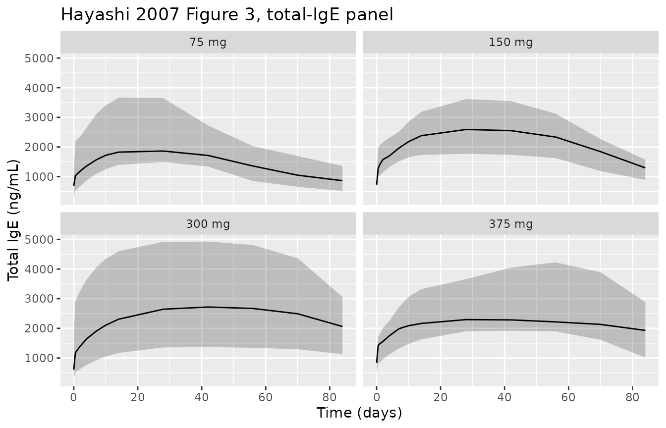 Replicates Figure 3 of Hayashi 2007 (total IgE vs time by single-dose group, study 1101).