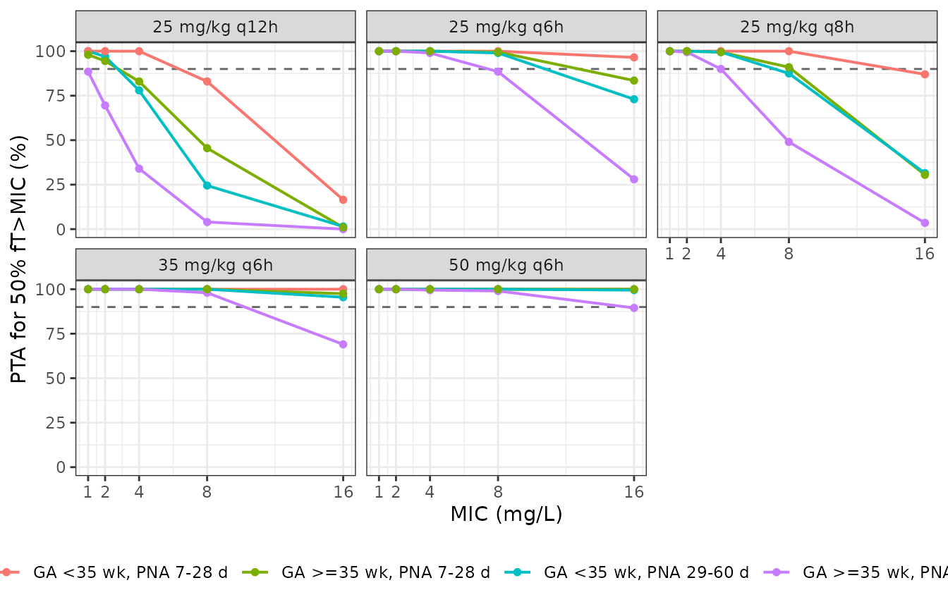 PTA for the 50% fT>MIC target across MICs, by regimen and stratum. Dashed line = the paper's 90% goal.