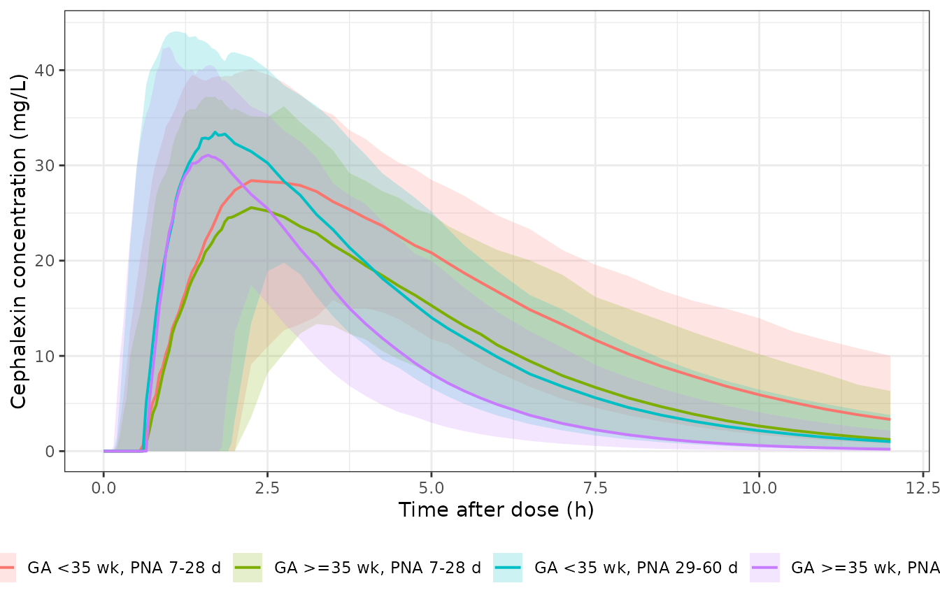 Simulated cephalexin plasma concentrations after a single 25 mg/kg oral dose, by gestational- and postnatal-age stratum. Line = median, band = 5th-95th percentile.