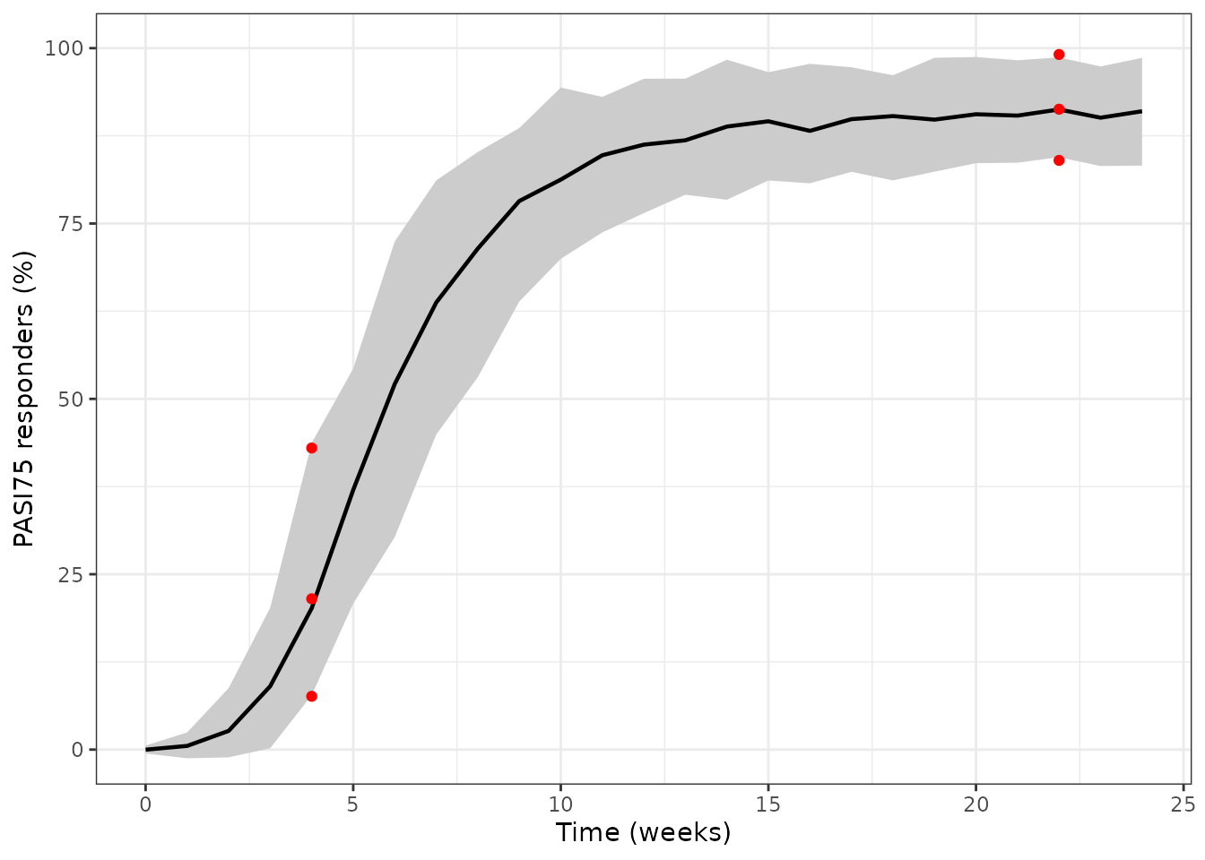 Simulated spread of 150 risankizumab 150 mg arms of 100 patients (grey: 2.5th-97.5th percentile of the simulated observations; black: median). Red points: the Supplementary Figure S3 VPC percentiles.