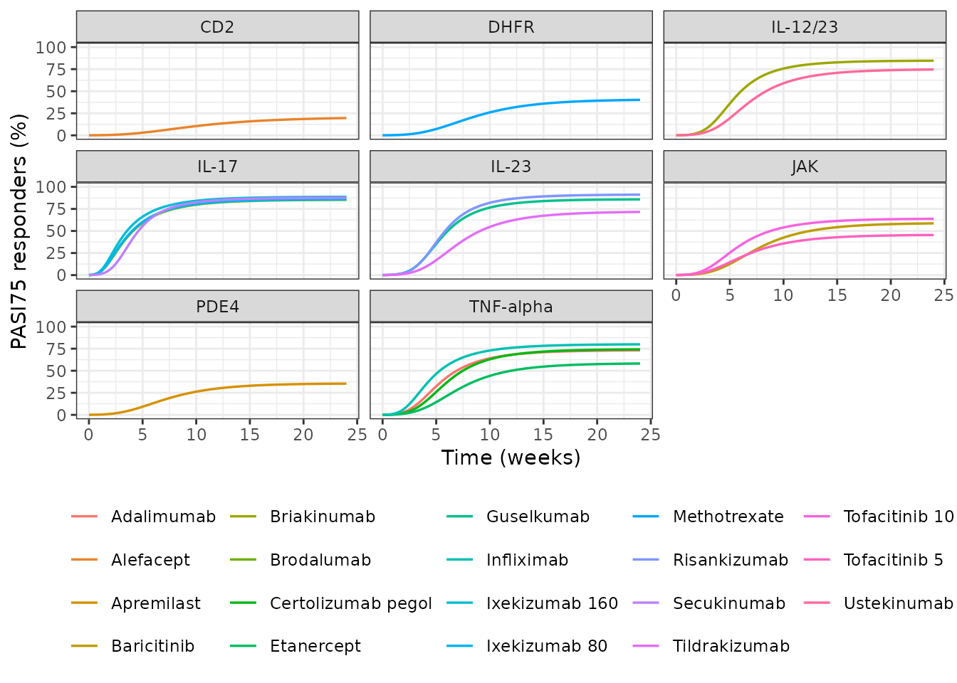 Replicates Figure 2 of He 2021: model-predicted typical PASI75 time course by regimen, 90 kg arm.