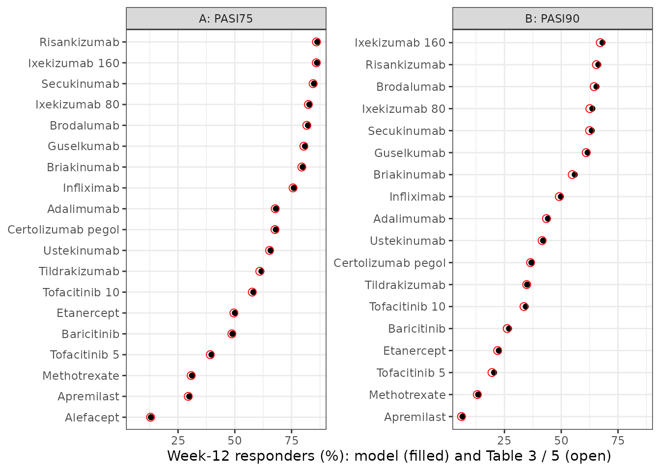 Replicates the median points of Figure 3 of He 2021: Week-12 PASI75 (A) and PASI90 (B) by regimen, typical 90 kg arm, ranked from high to low.