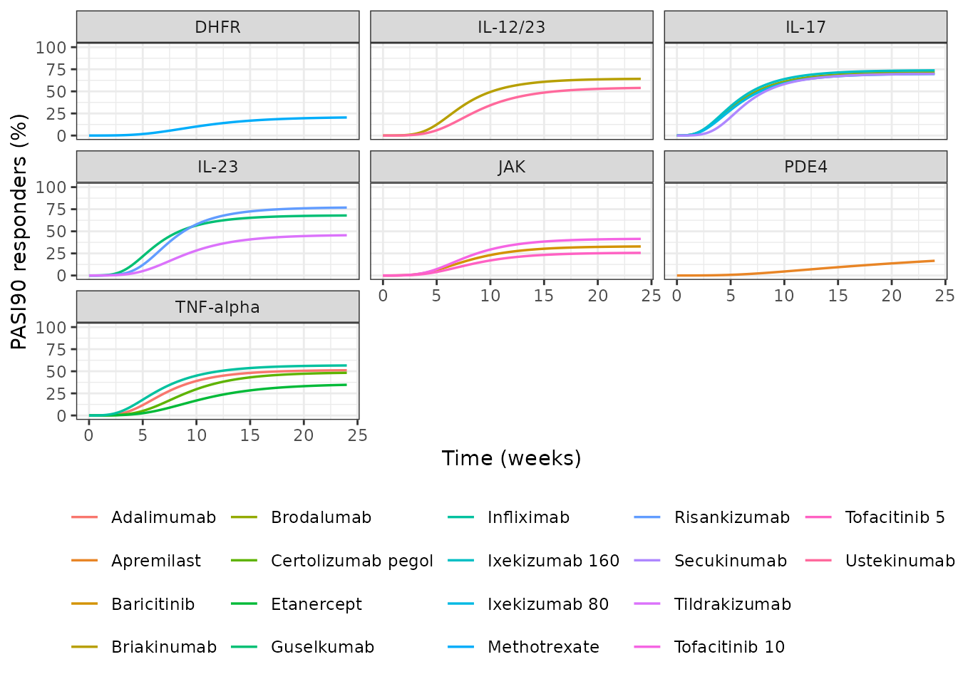 Replicates Figure 4 of He 2021: model-predicted typical PASI90 time course by regimen, 90 kg arm.
