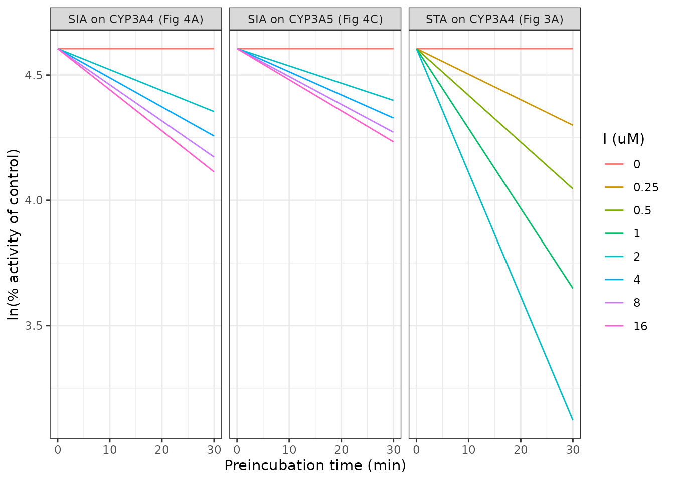 Modelled log-percent CYP activity remaining during preincubation. Replicates the linear-regression lines of He 2021 Figures 3A (STA on CYP3A4), 4A (SIA on CYP3A4) and 4C (SIA on CYP3A5).