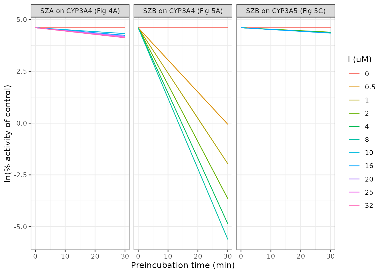 Modelled log-percent CYP activity remaining during preincubation. Replicates the linear-regression lines of He 2022 Figures 4A (SZA on CYP3A4), 5A (SZB on CYP3A4) and 5C (SZB on CYP3A5). SZB's steeper CYP3A4 decay reflects its far larger kinact/KI.