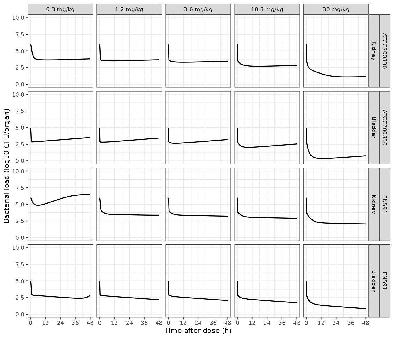 Replicates Figure 5 of Hernandez-Lozano 2025: predicted bacterial load in human kidneys and bladder over 48 h after a single 30 min intravenous infusion of apramycin, for a 75 kg adult with a renal function of 120 mL/min.