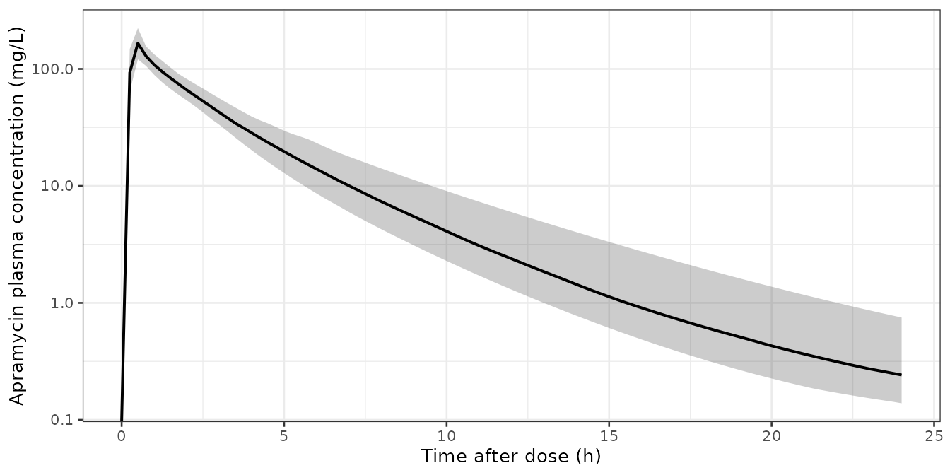 Simulated plasma profiles for 100 subjects at 30 mg/kg (median and 5th-95th percentiles), illustrating the Zhao 2022 IIV block.
