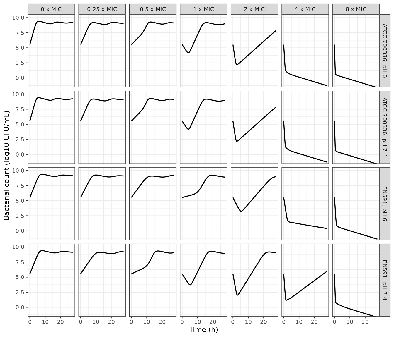 Replicates Figure 2 of Hernandez-Lozano 2025: model-predicted in vitro time-kill curves for the two strains at pH 6 and pH 7.4.