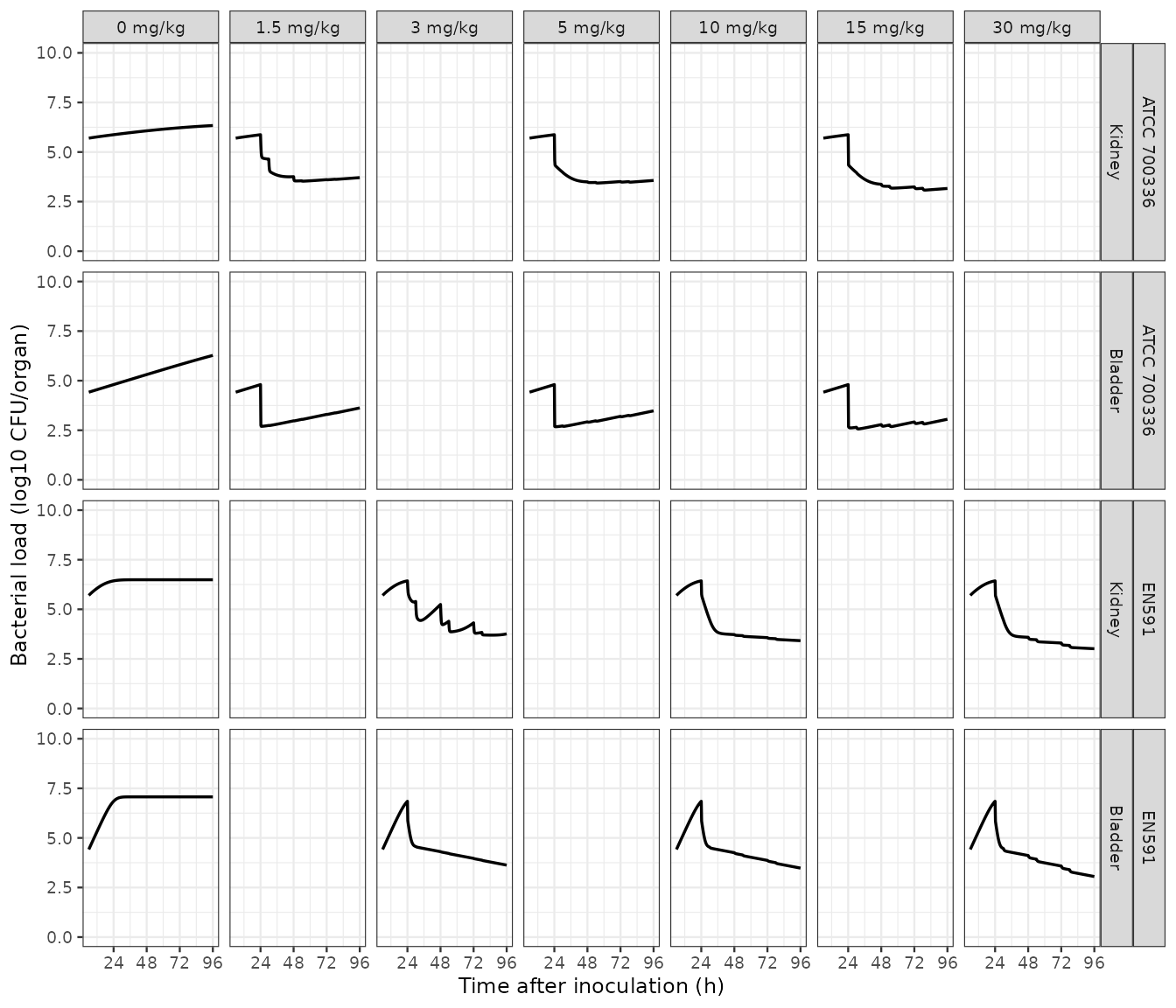 Replicates Figure 3 of Hernandez-Lozano 2025: typical-value bacterial burden in mouse kidneys and bladder after twice-daily subcutaneous apramycin, EN591 (upper) and ATCC 700336 (lower).